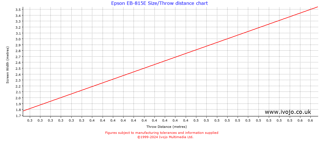 Epson EB-815E throw distance chart