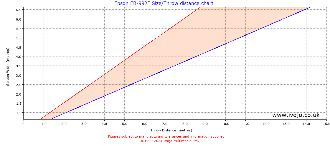 Epson EB-992F throw distance chart