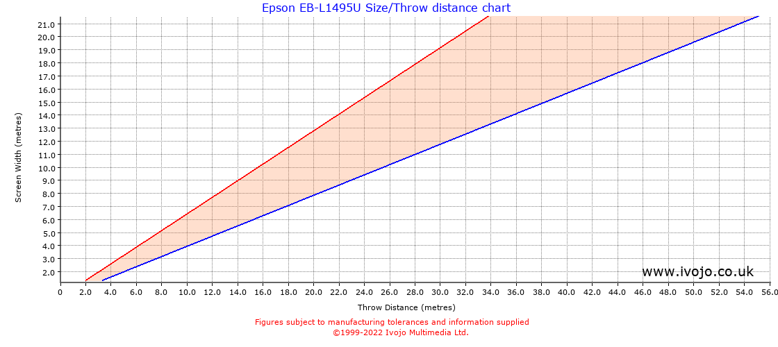 Epson EB-L1495U throw distance chart
