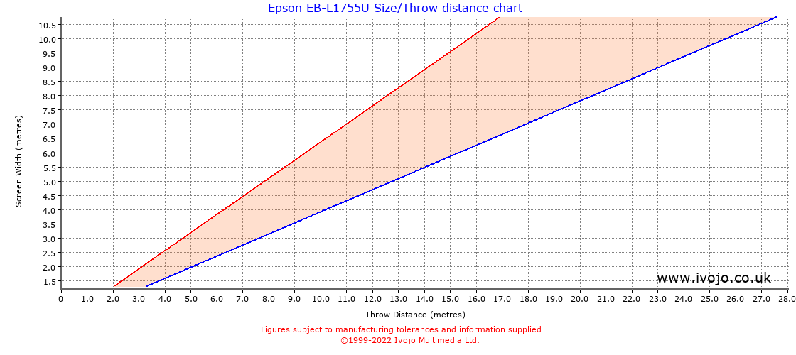 Epson EB-L1755U throw distance chart