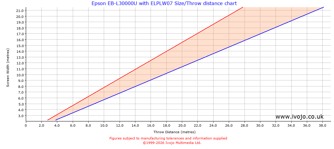 Throw Chard for Epson EB-L30000U fitted with Epson ELPLW07