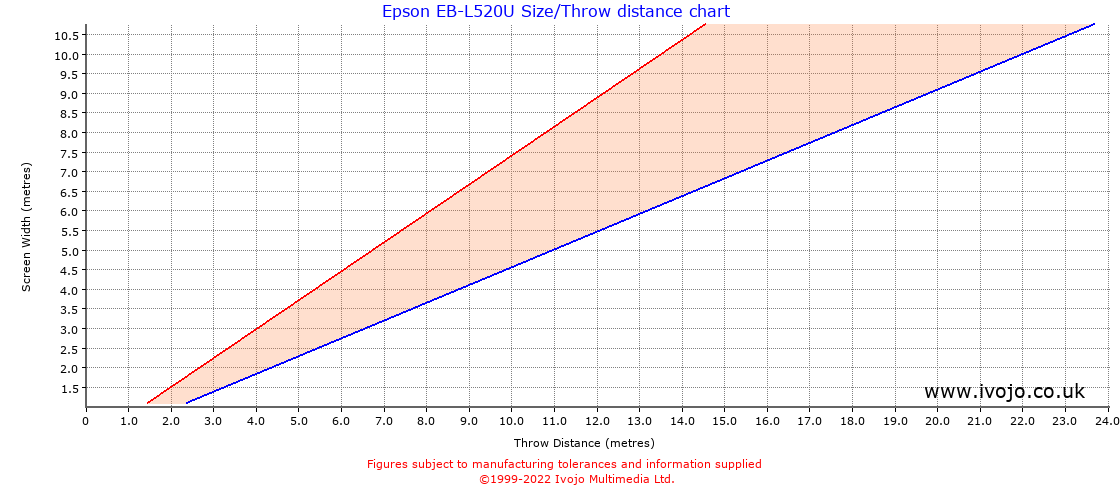 Epson EB-L520U throw distance chart
