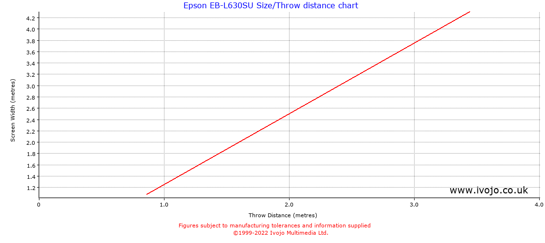 Epson EB-L630SU throw distance chart