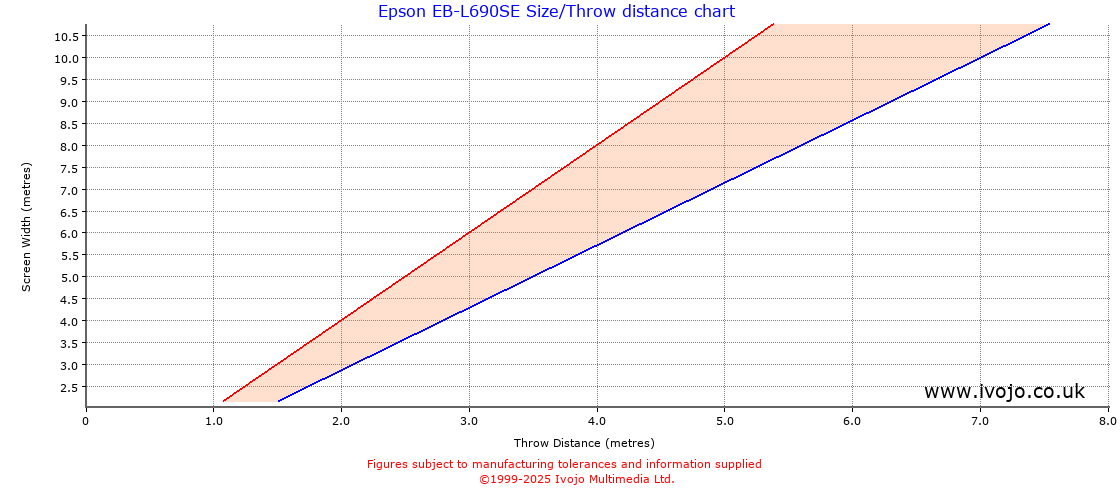 Epson EB-L690SE throw distance chart