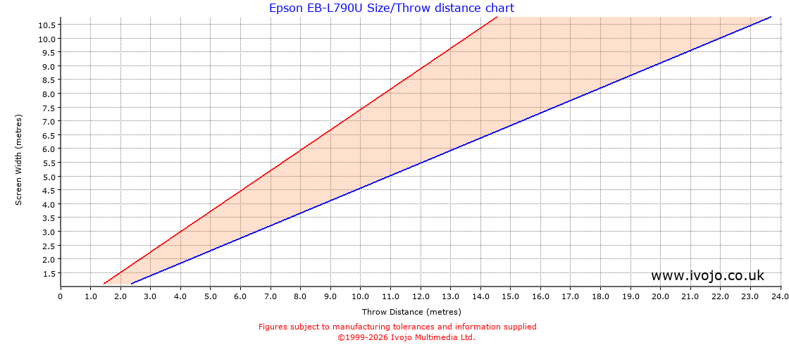 Epson EB-L790U throw distance chart