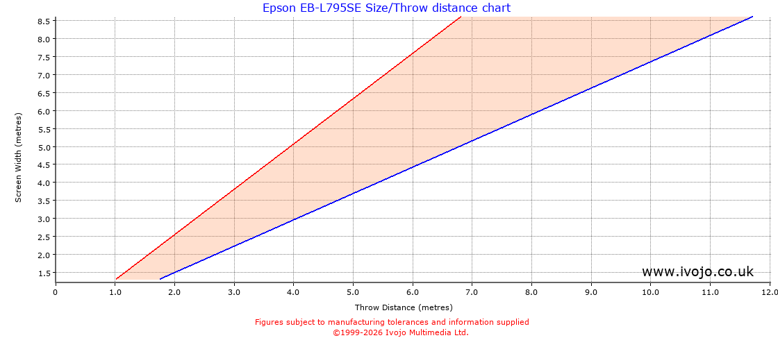 Epson EB-L795SE throw distance chart