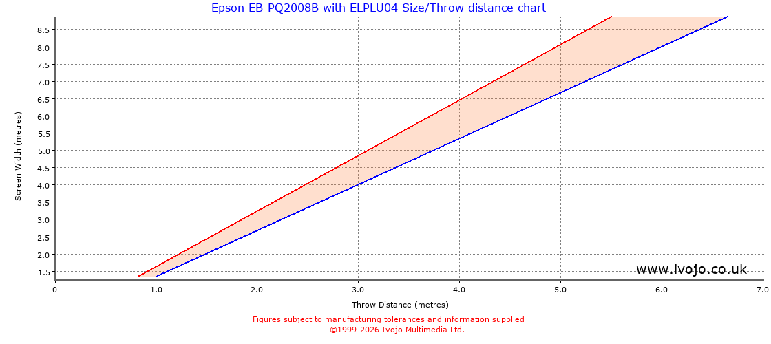 Throw Chard for Epson EB-PQ2008B fitted with Epson ELPLU04