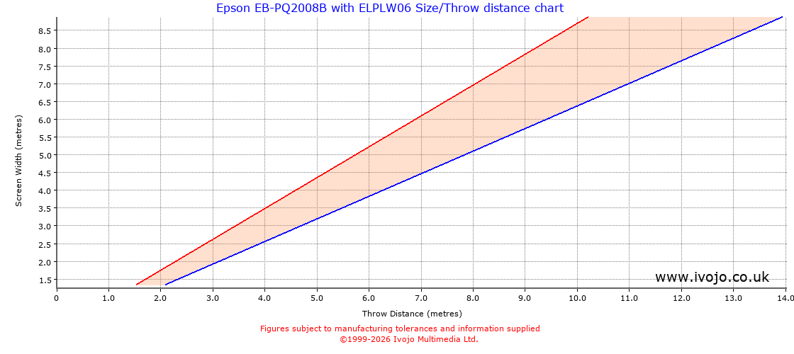 Throw Chard for Epson EB-PQ2008B fitted with Epson ELPLW06