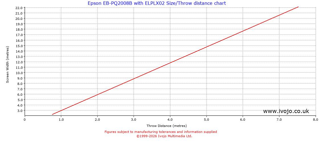 Throw Chard for Epson EB-PQ2008B fitted with Epson ELPLX02