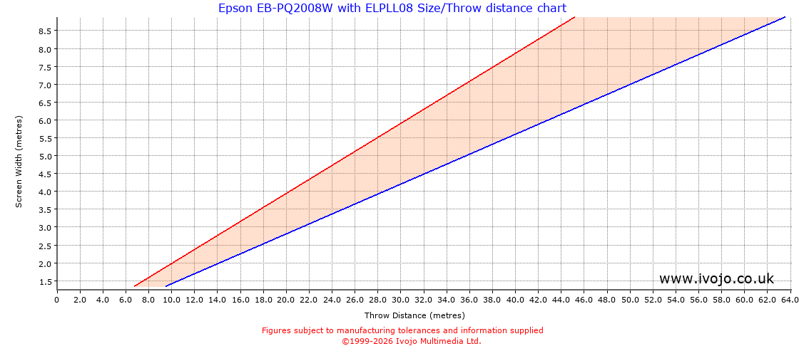 Throw Chard for Epson EB-PQ2008W fitted with Epson ELPLL08