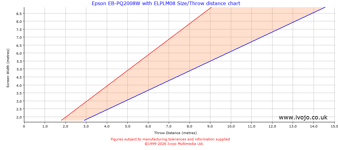 Throw Chard for Epson EB-PQ2008W fitted with Epson ELPLM08