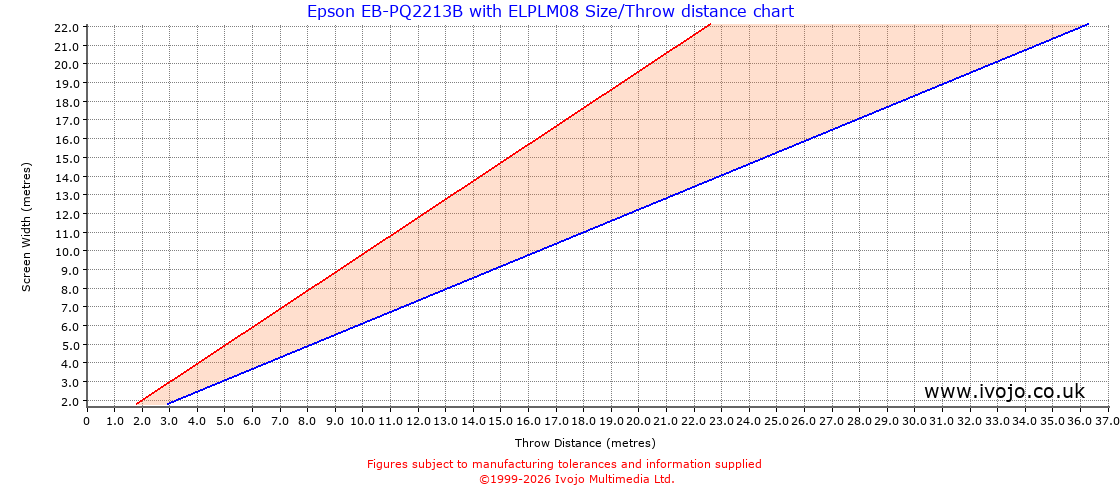 Throw Chard for Epson EB-PQ2213B fitted with Epson ELPLM08