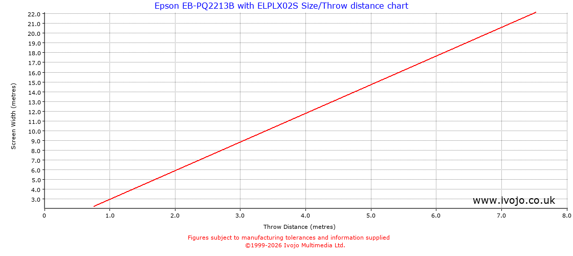Throw Chard for Epson EB-PQ2213B fitted with Epson ELPLX02S