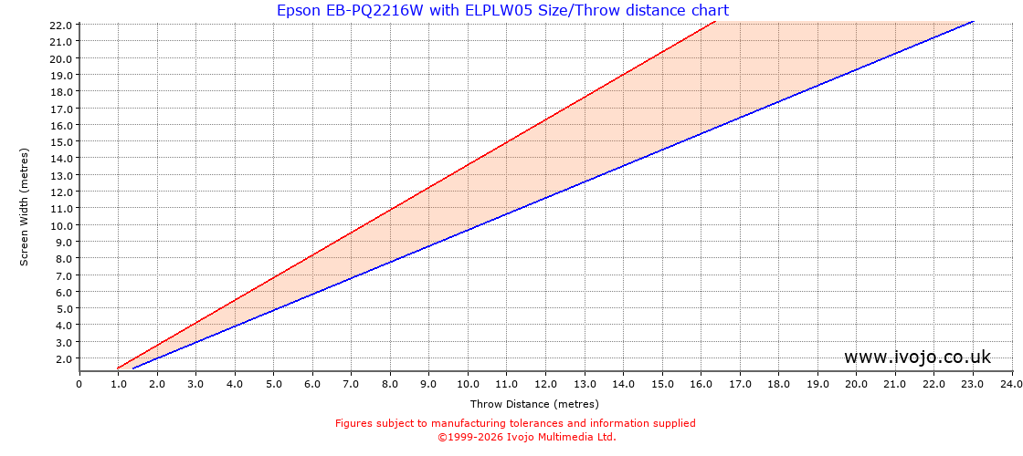 Throw Chard for Epson EB-PQ2216W fitted with Epson ELPLW05
