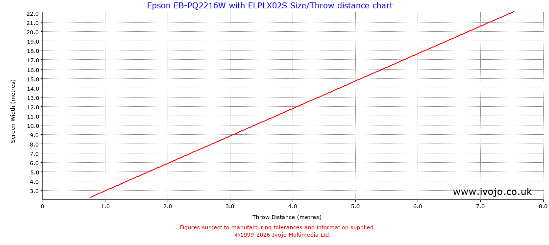 Throw Chard for Epson EB-PQ2216W fitted with Epson ELPLX02S