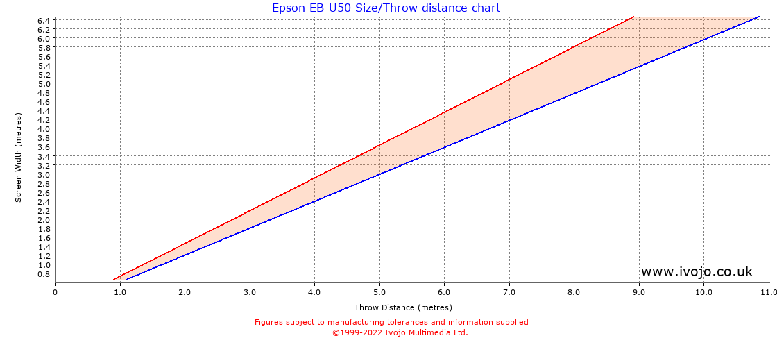 Epson EB-U50 throw distance chart