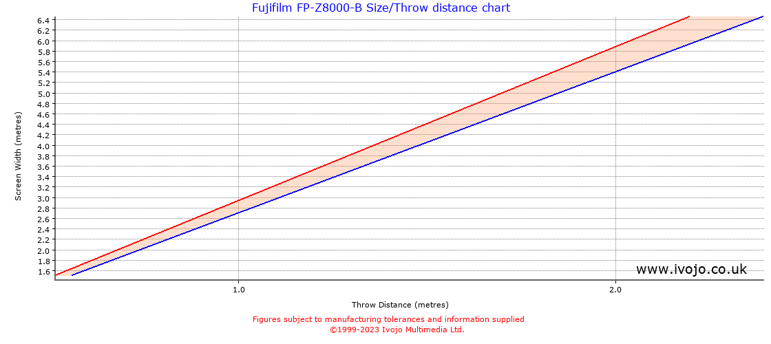 Fujifilm FP-Z8000-B throw distance chart