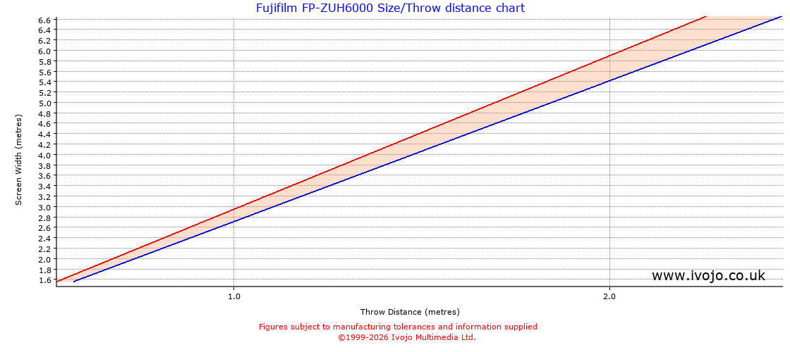Fujifilm FP-ZUH6000 throw distance chart