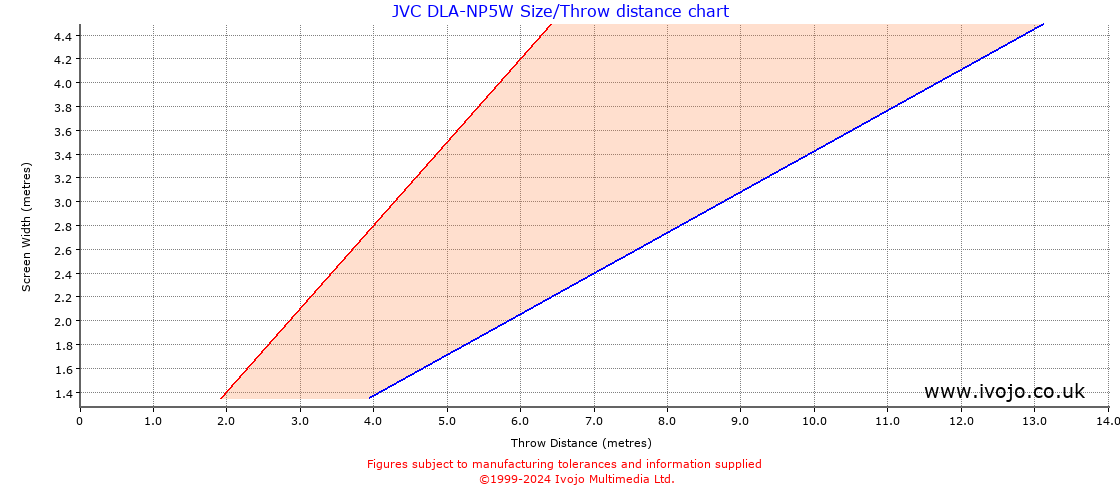 JVC DLA-NP5W throw distance chart