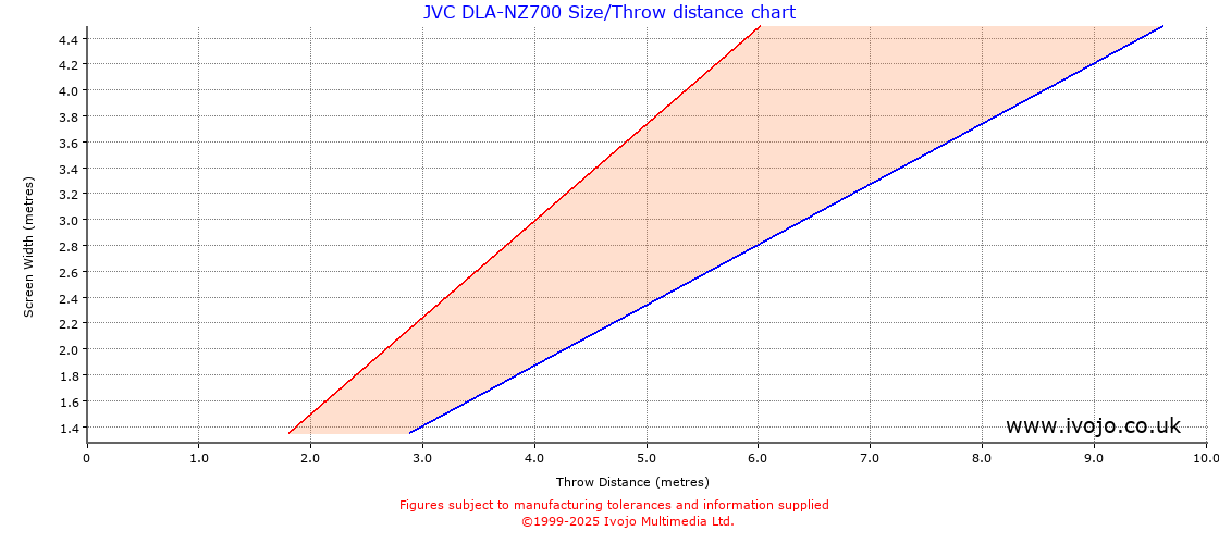 JVC DLA-NZ700 throw distance chart