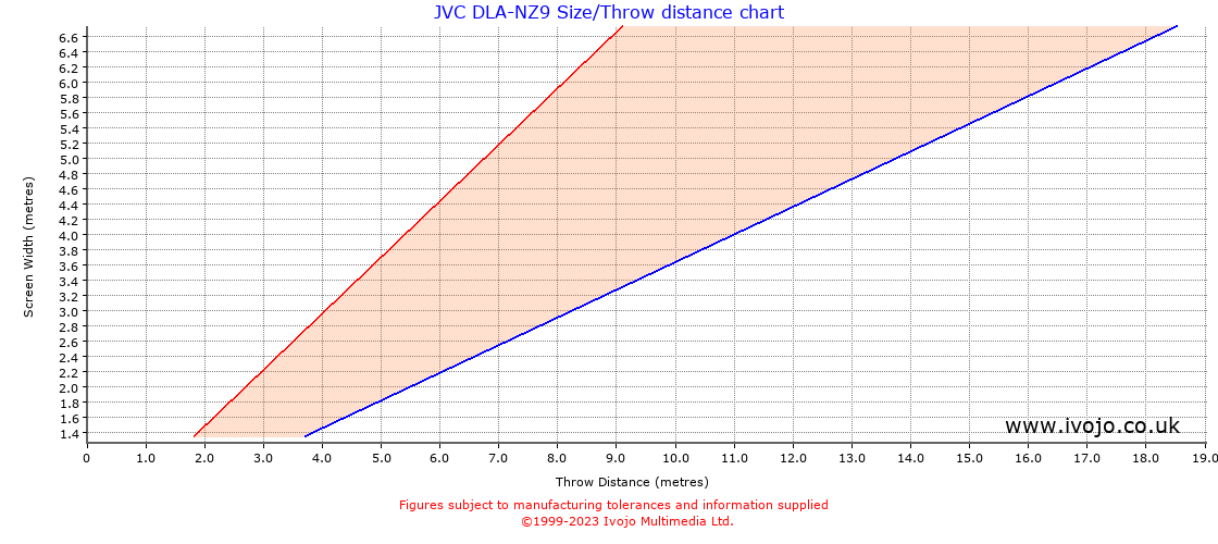 JVC DLA-NZ9 throw distance chart