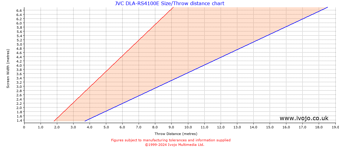 JVC DLA-RS4100E throw distance chart