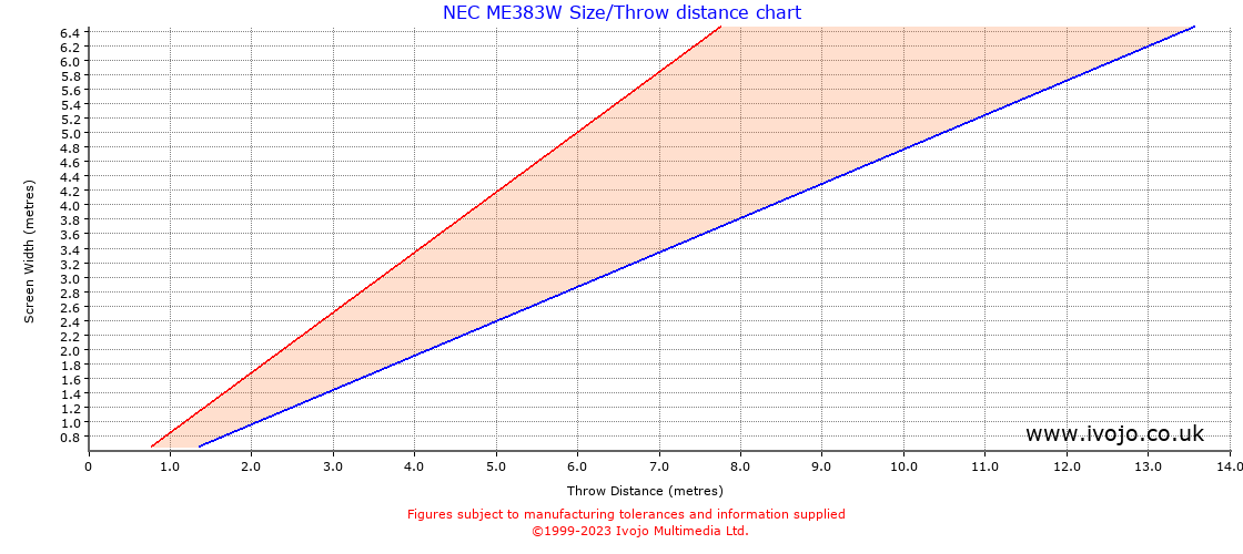 NEC ME383W throw distance chart