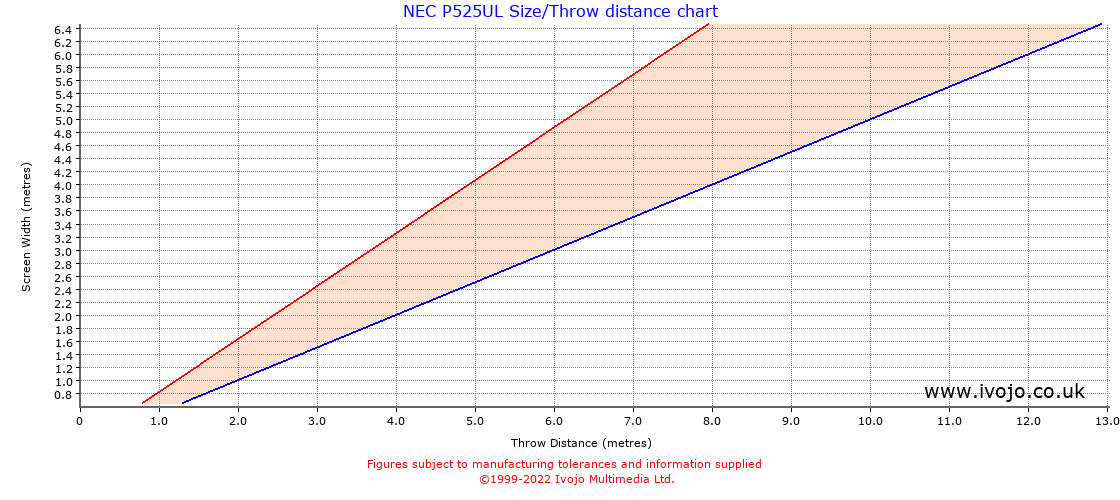 NEC P525UL throw distance chart