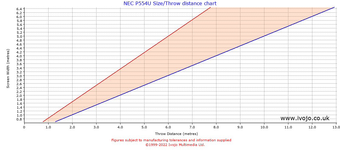 NEC P554U throw distance chart