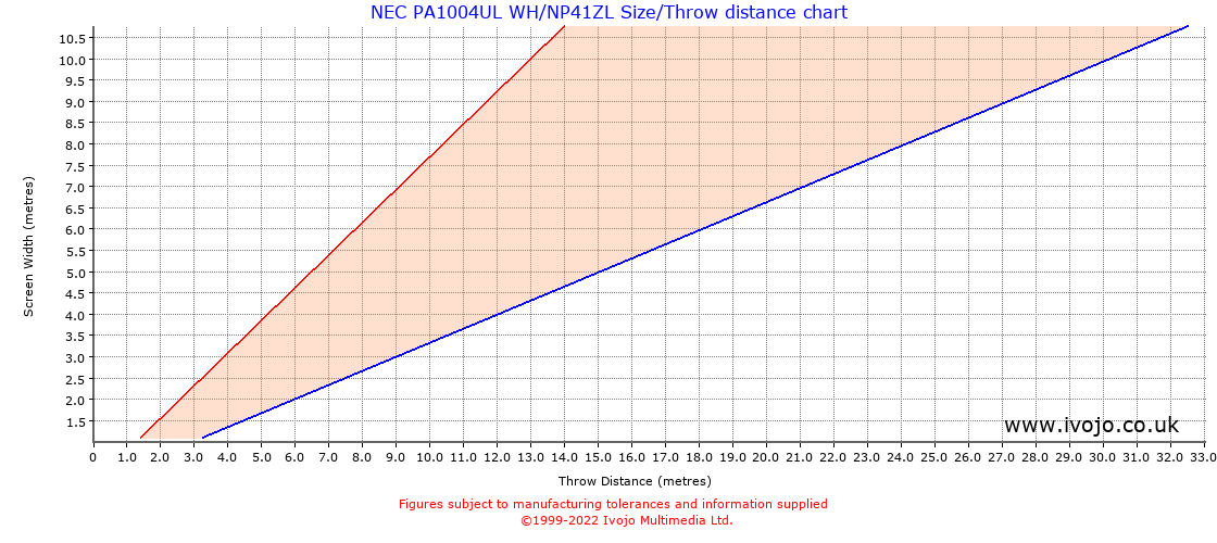 NEC PA1004UL WH/NP41ZL throw distance chart