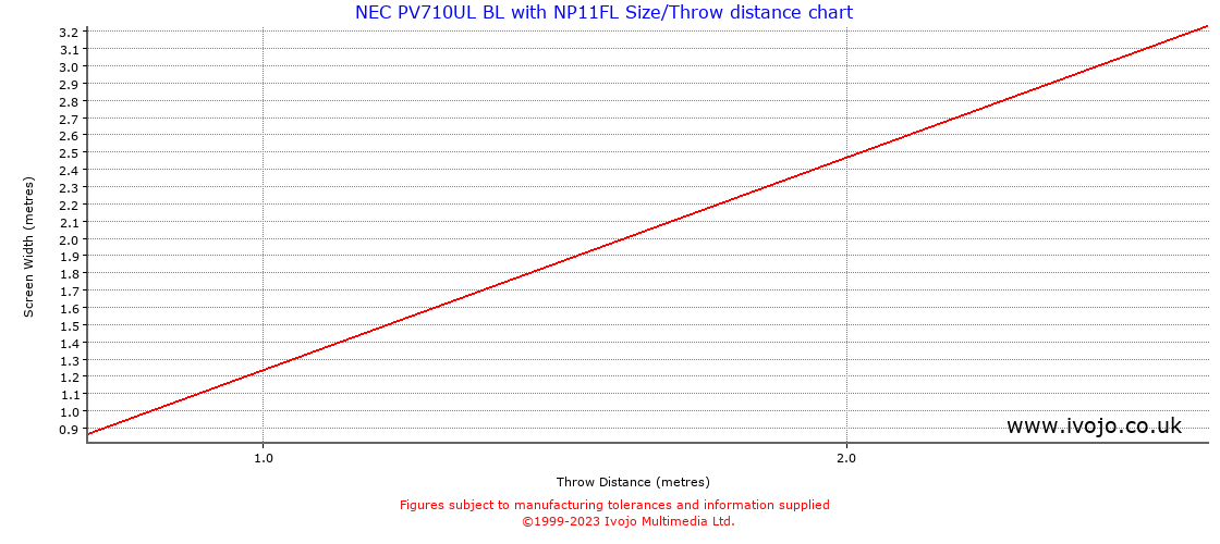 Throw Chard for NEC PV710UL BL fitted with NEC NP11FL