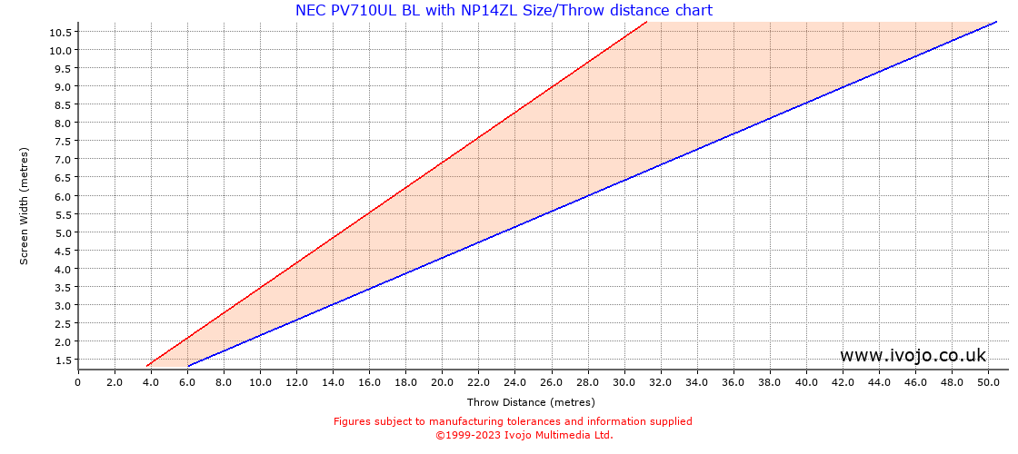Throw Chard for NEC PV710UL BL fitted with NEC NP14ZL