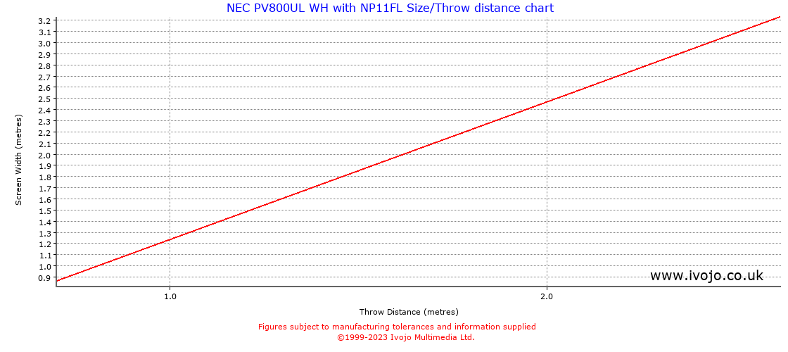 Throw Chard for NEC PV800UL WH fitted with NEC NP11FL