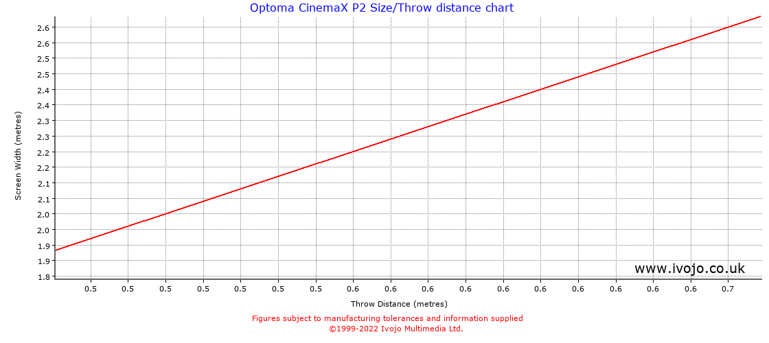 Optoma CinemaX P2 throw distance chart