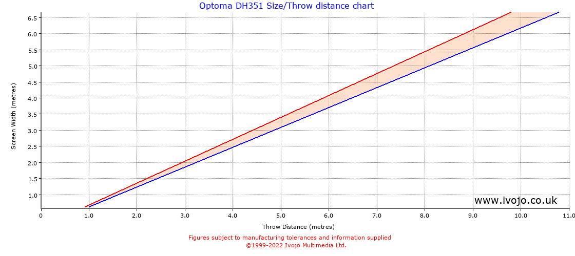 Optoma DH351 throw distance chart