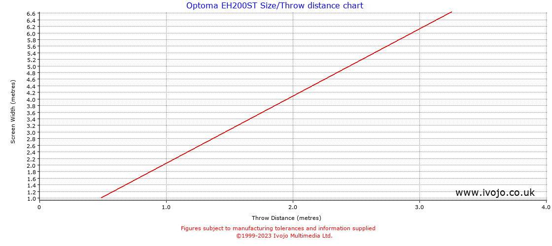 Optoma EH200ST throw distance chart