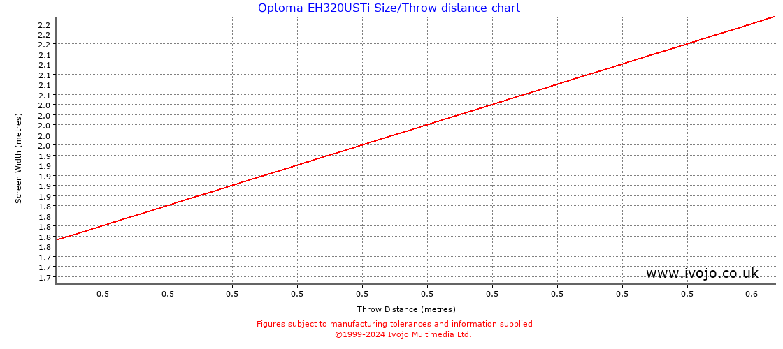 Optoma EH320USTi throw distance chart