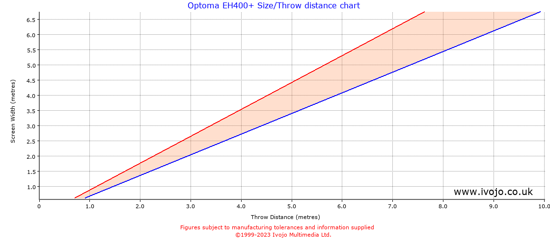 Optoma EH400+ throw distance chart