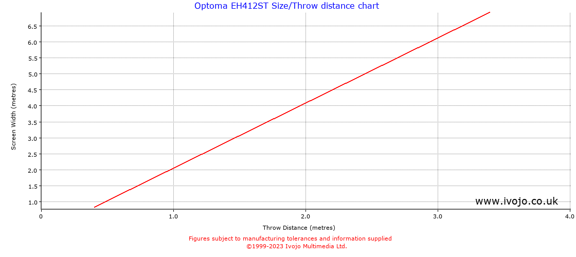 Optoma EH412ST throw distance chart
