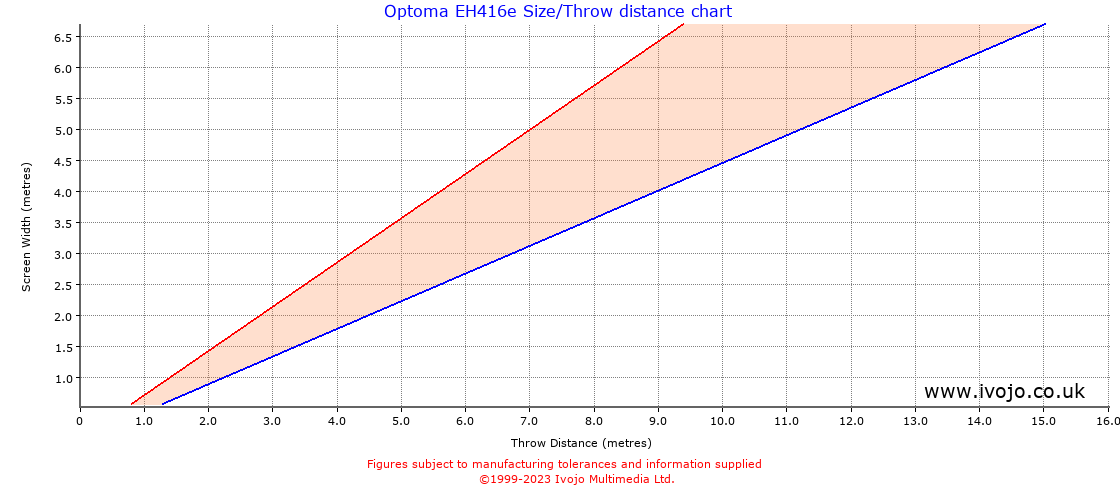 Optoma EH416e throw distance chart