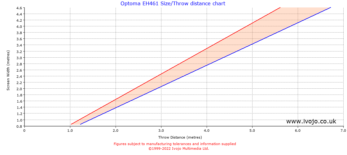 Optoma EH461 throw distance chart