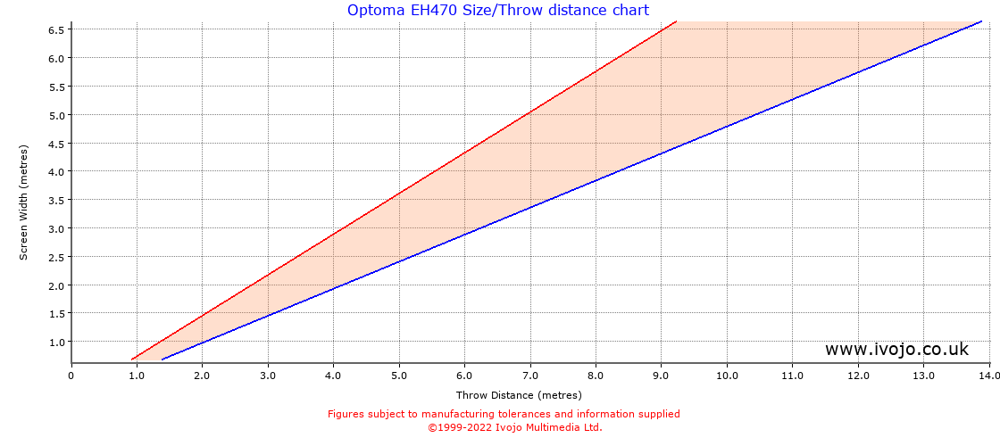 Optoma EH470 throw distance chart