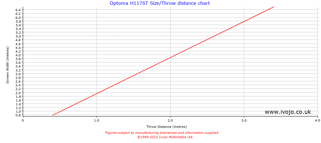 Optoma H117ST throw distance chart