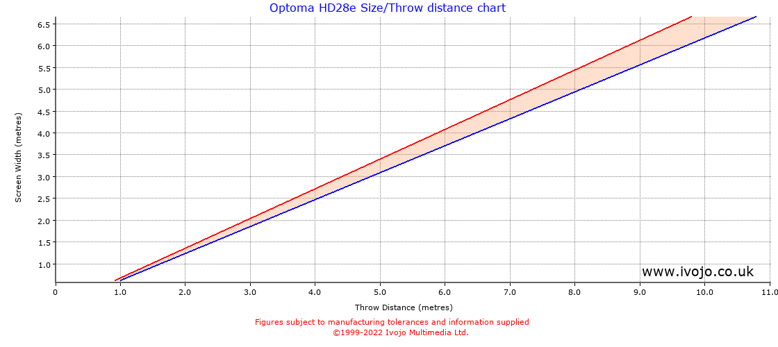 Optoma HD28e throw distance chart