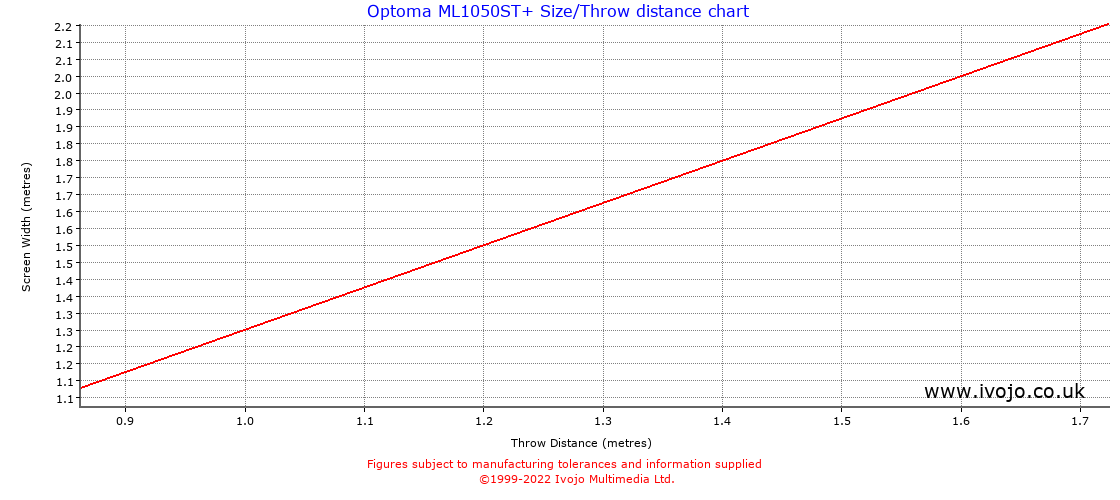 Optoma ML1050ST+ throw distance chart