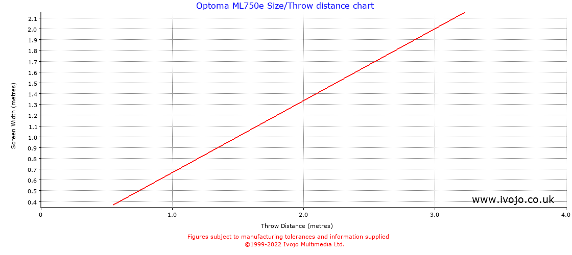 Optoma ML750e throw distance chart