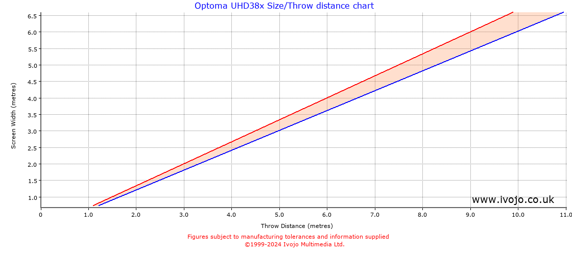 Optoma UHD38x throw distance chart