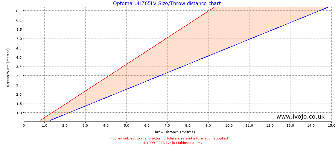 Optoma UHZ65LV throw distance chart