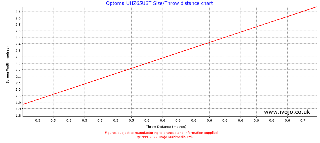 Optoma UHZ65UST throw distance chart
