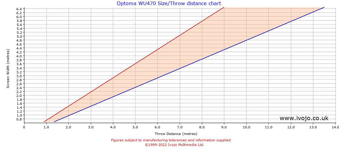 Optoma WU470 throw distance chart